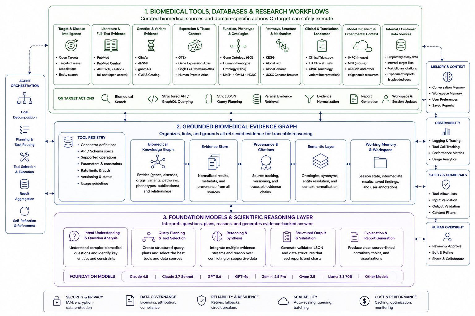 OnTarget system architecture diagram: biomedical tools and data sources, a grounded biomedical evidence graph, and a foundation-model reasoning layer, with agent orchestration, memory, observability, guardrails, and human oversight.
